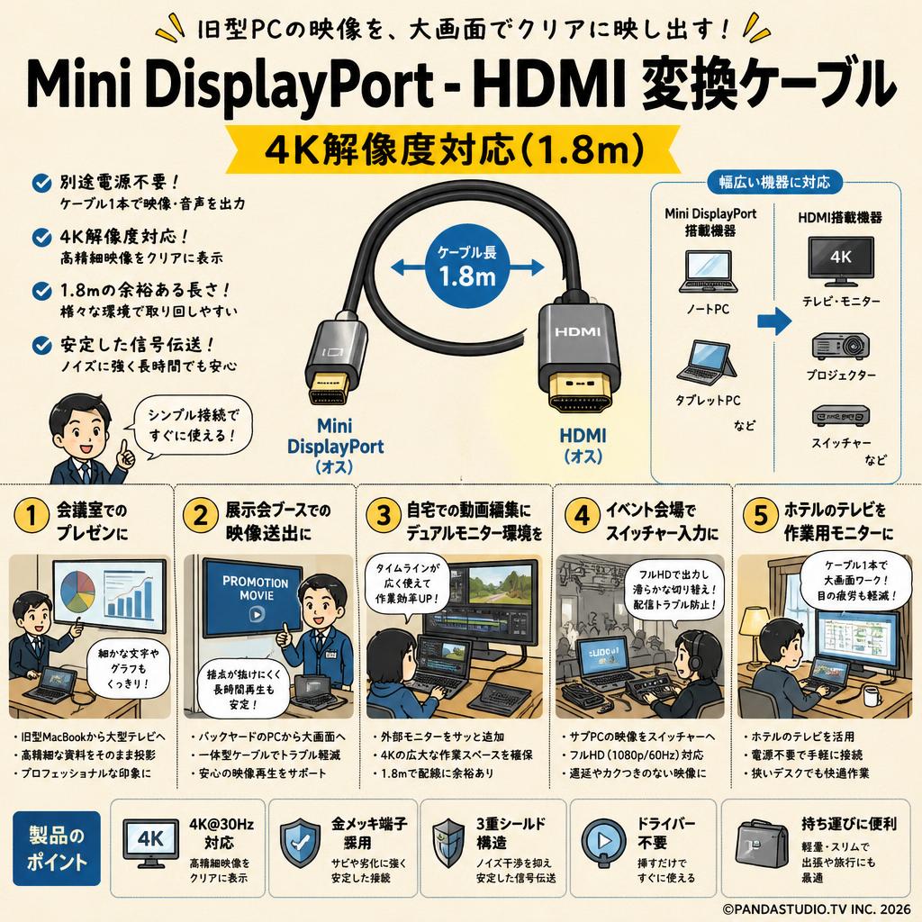 Mini DisplayPort – HDMI 変換ケーブル 4K解像度対応(1.8m) 用途