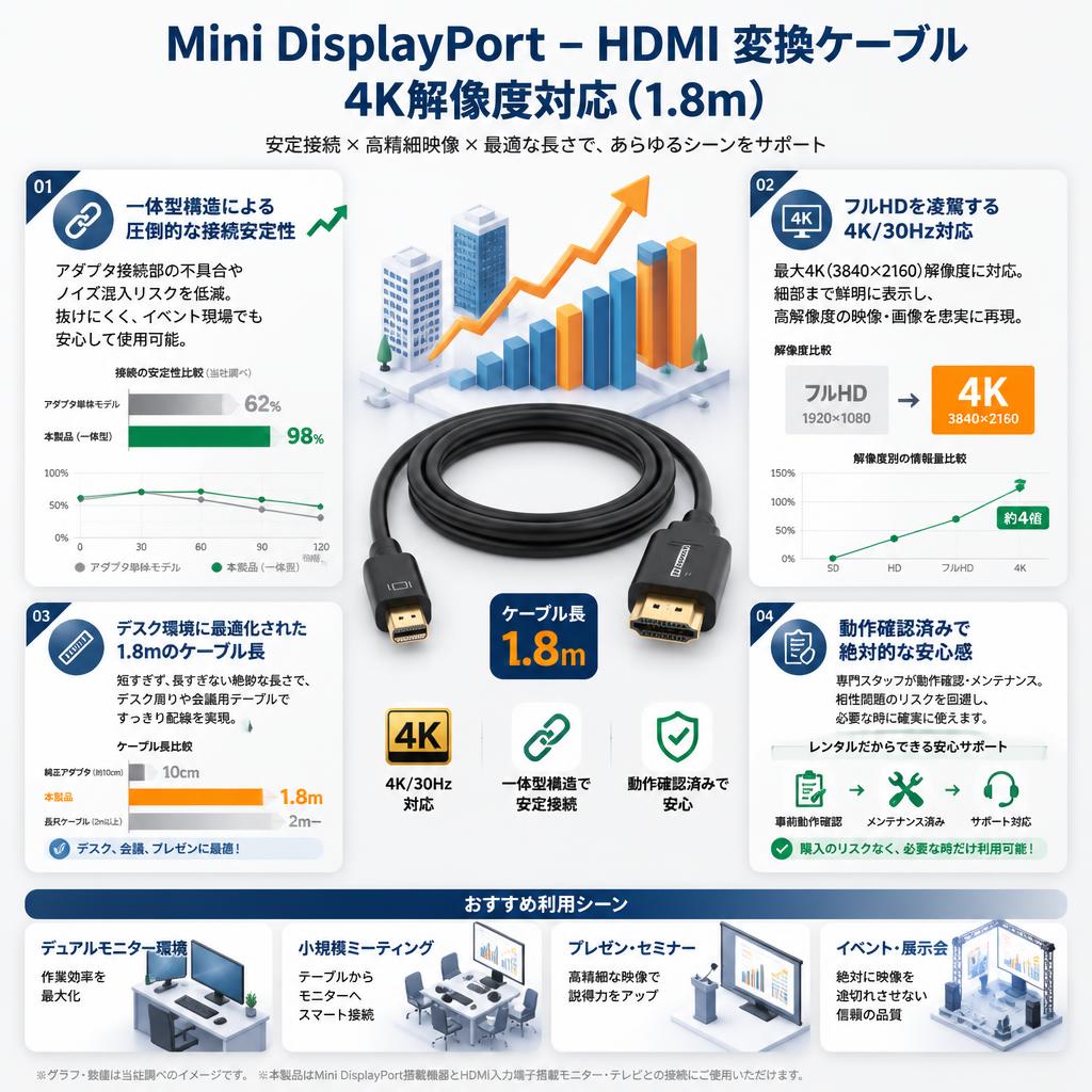 Mini DisplayPort – HDMI 変換ケーブル 4K解像度対応(1.8m) セールスポイント