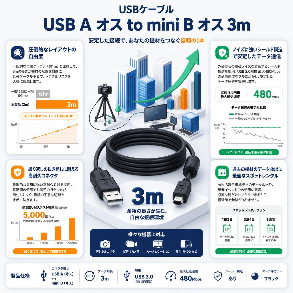 USBケーブル USB A オス to mini B オス 3m セールスポイント