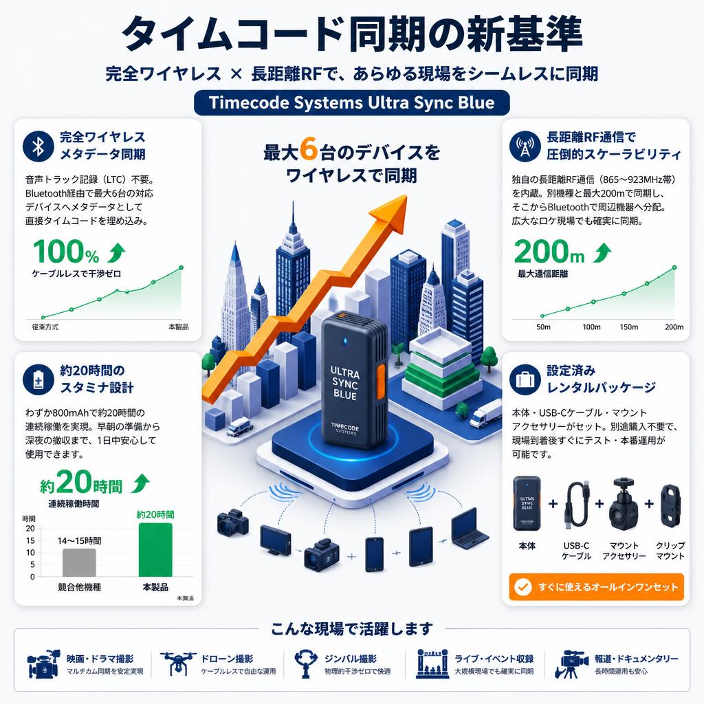 Timecode Systems Ultra Sync Blue セールスポイント