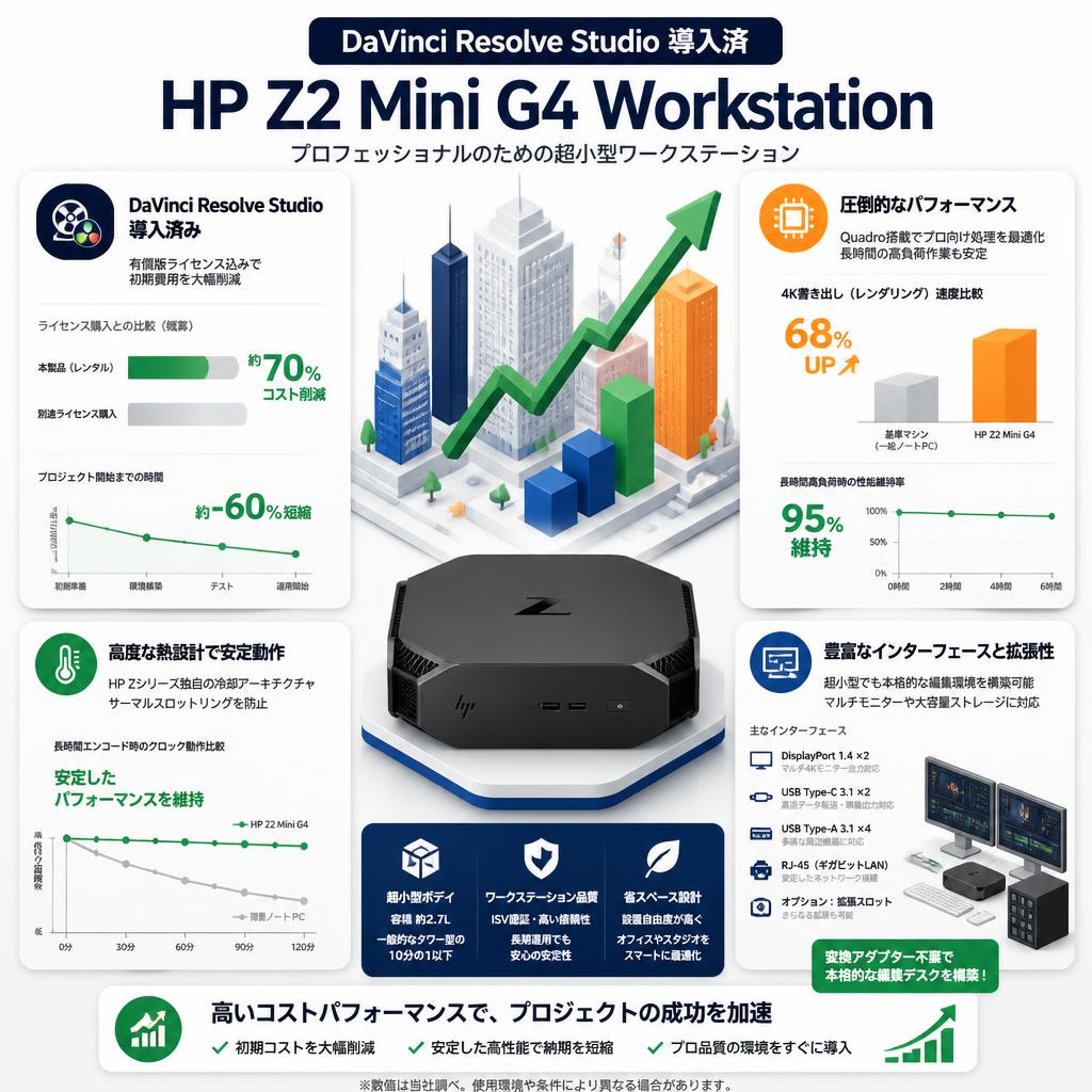 DaVinci Resolve Studio 導入済 | HP Z2 Mini G4 Workstation セールスポイント