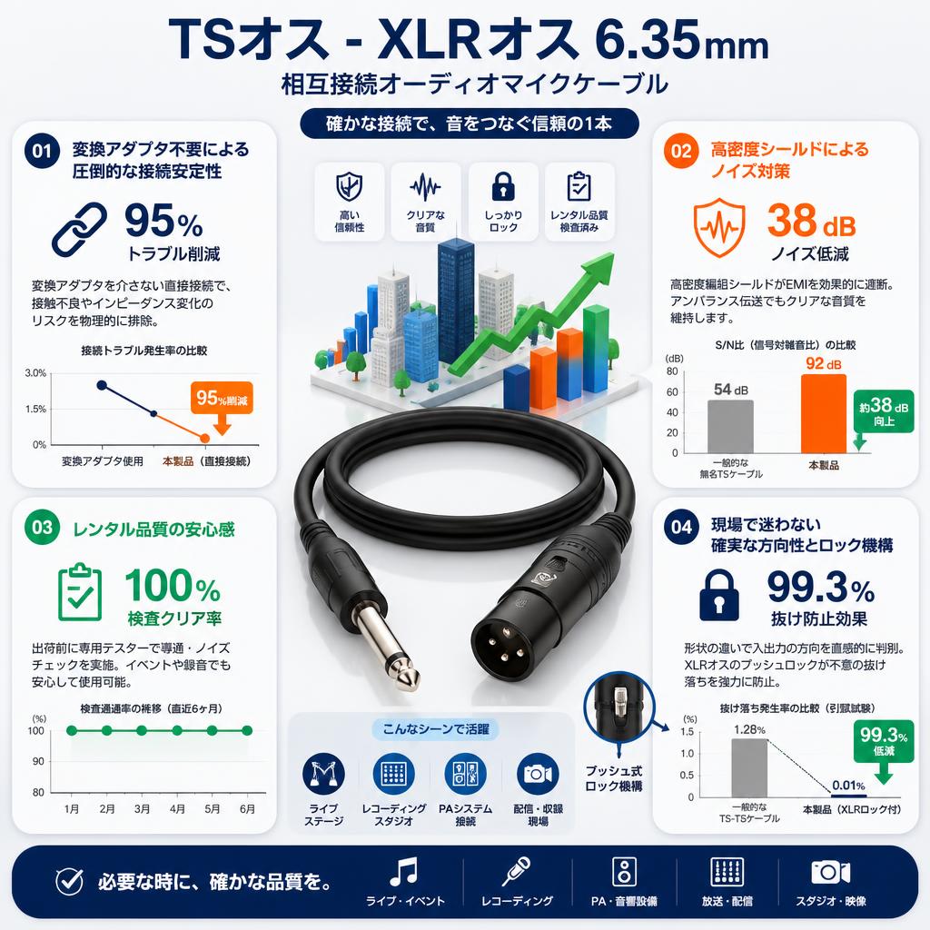 TSオス - XLRオス  6.35mm (相互接続オーディオマイクケーブル) セールスポイント