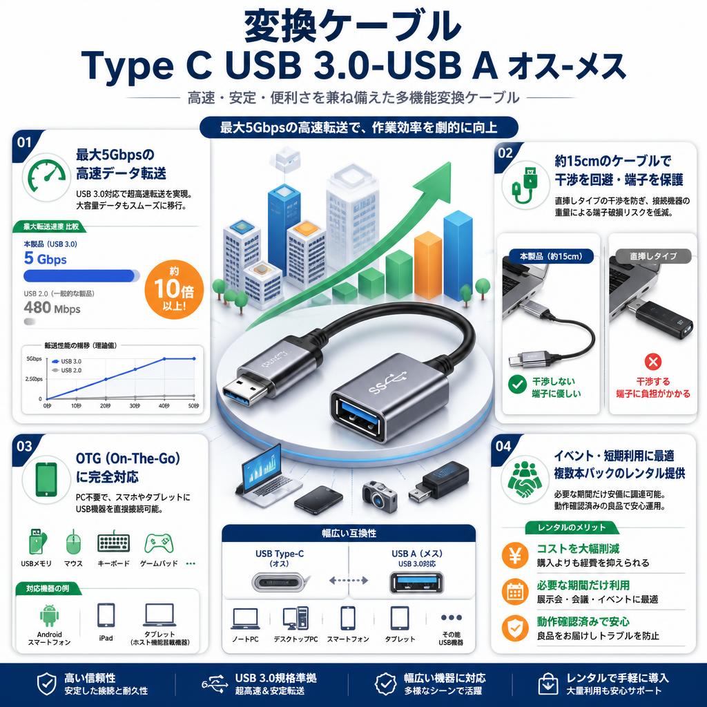 変換ケーブル Type C USB 3.0-USB A オス-メス セールスポイント