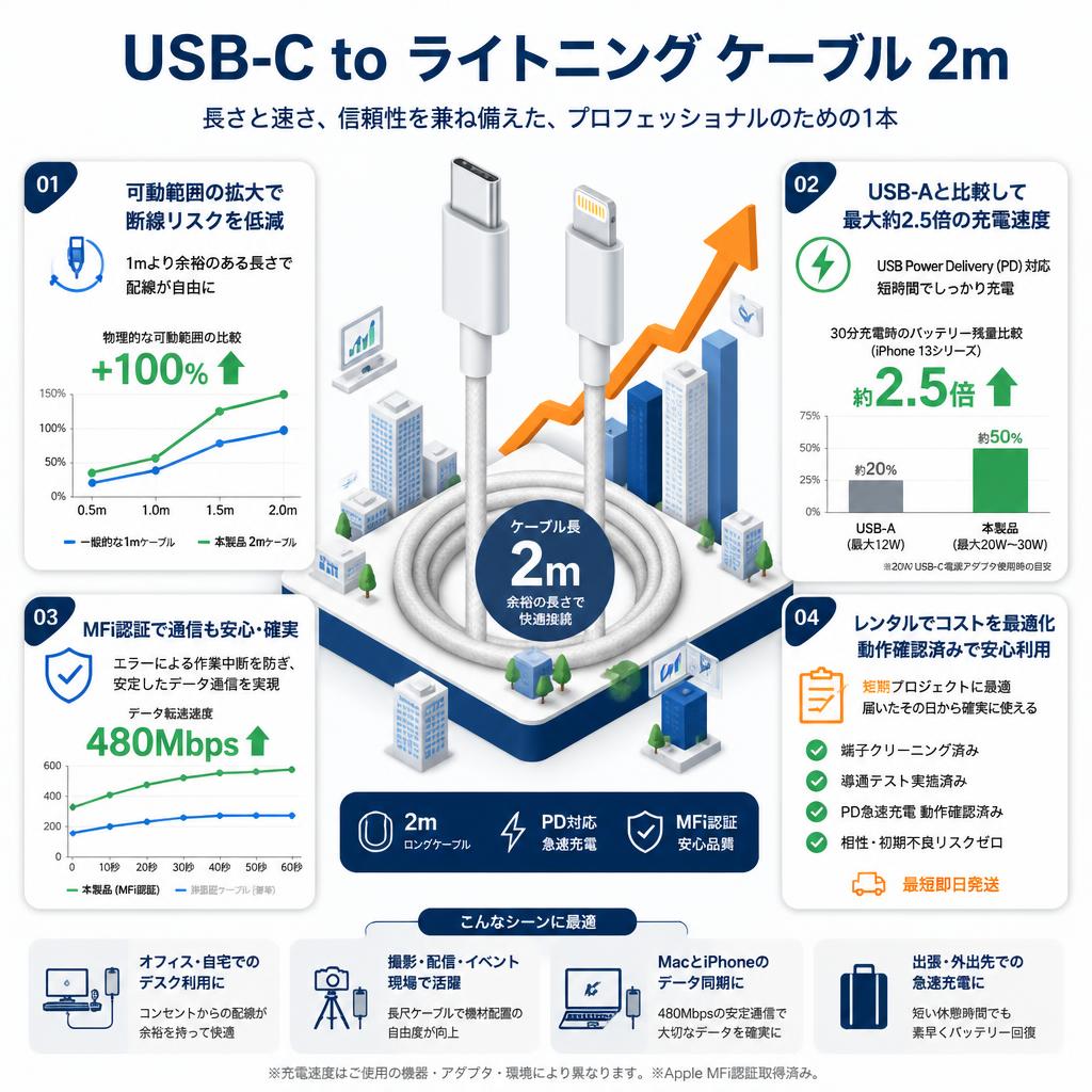 USB-C to ライトニング ケーブル 2m セールスポイント