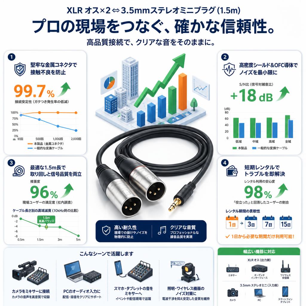 XLR オス×2⇔3.5mmステレオミニプラグ (1.5m) セールスポイント