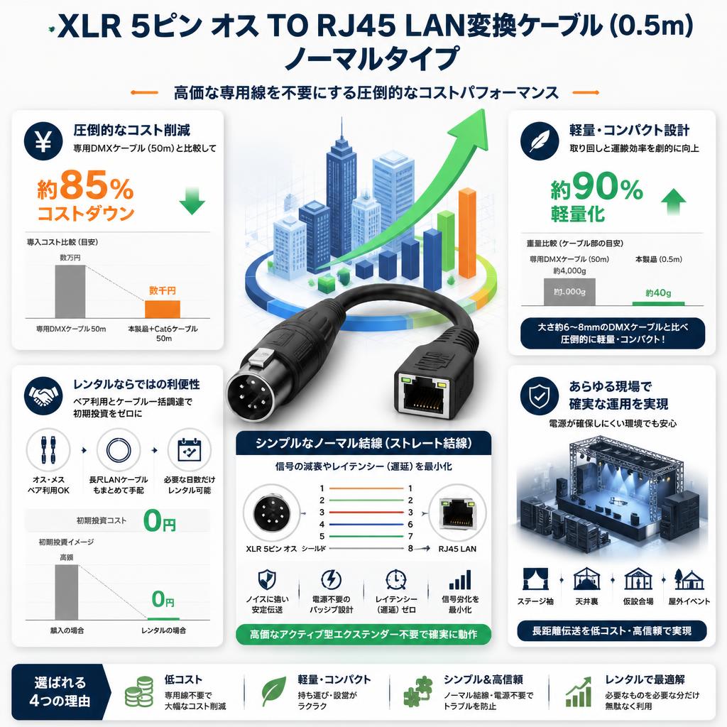 XLR 5ピン オス TO RJ45 LAN変換ケーブル (0.5m）ノーマルタイプ セールスポイント