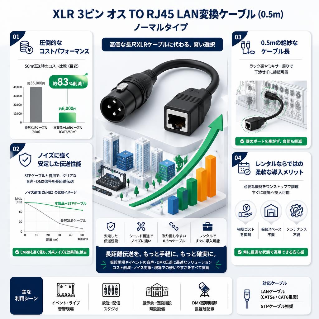 XLR 3ピン オス TO RJ45 LAN変換ケーブル (0.5m）ノーマルタイプ セールスポイント
