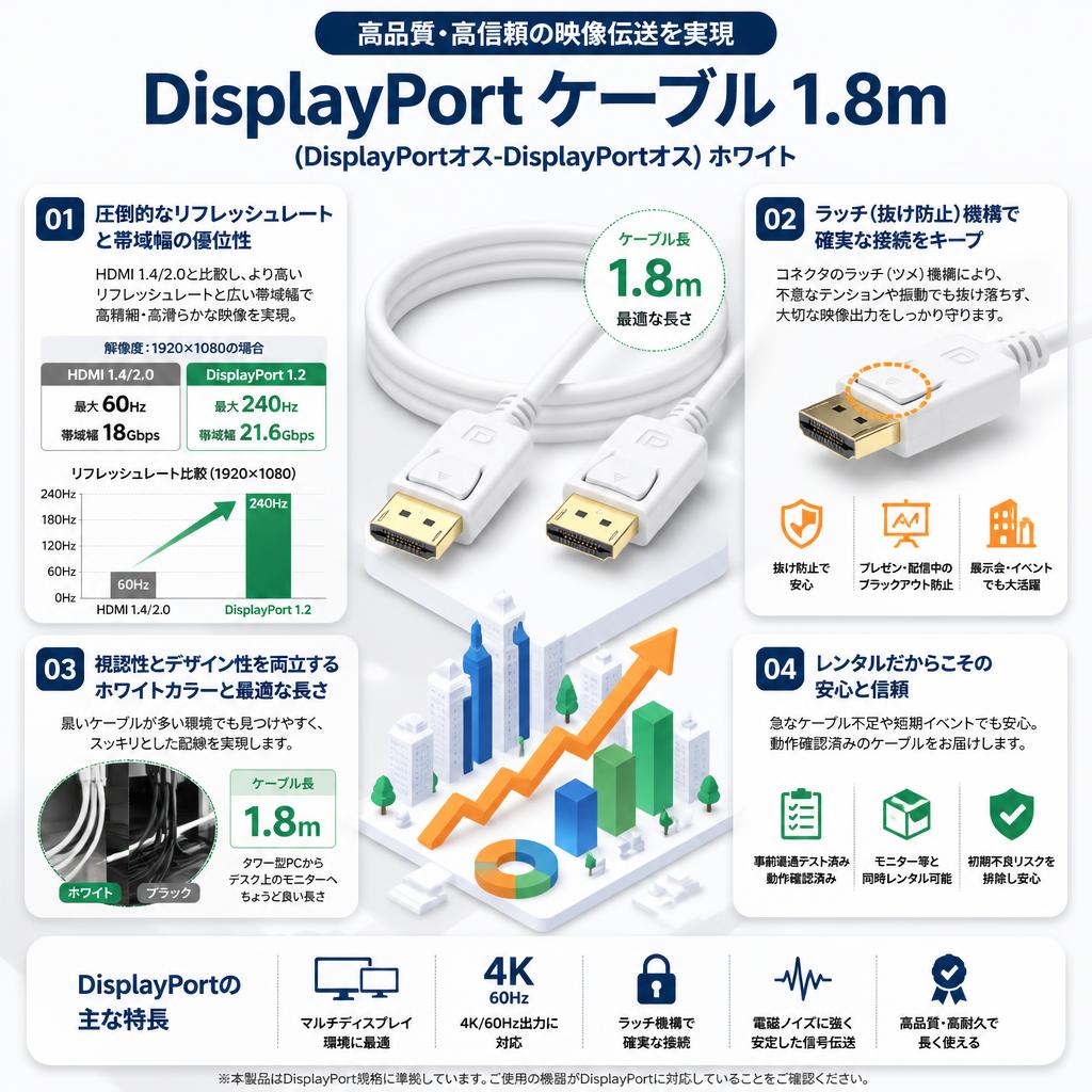 DisplayPort ケーブル 1.8m （DisplayPortオス-DisplayPortオス)ホワイト セールスポイント