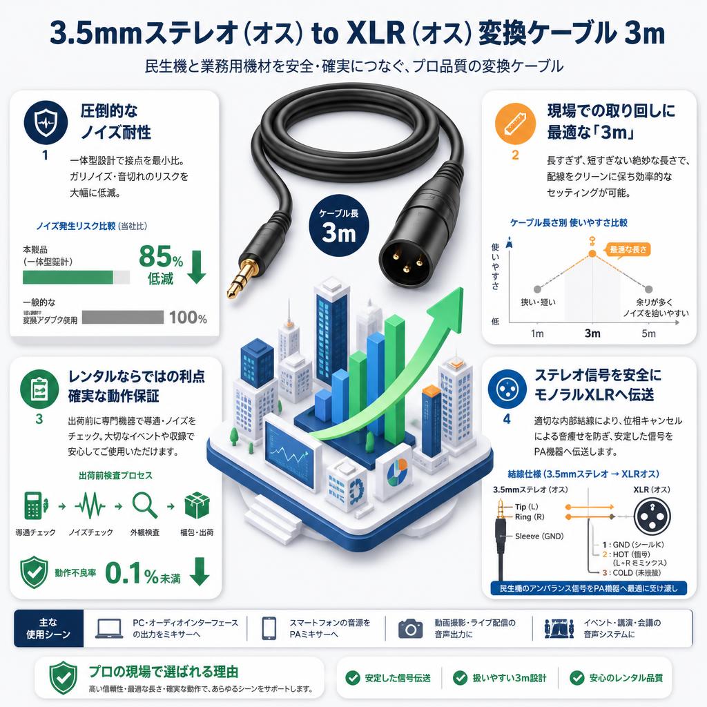 3.5mmステレオ(オス) to XLR (オス) 変換ケーブル 3m セールスポイント