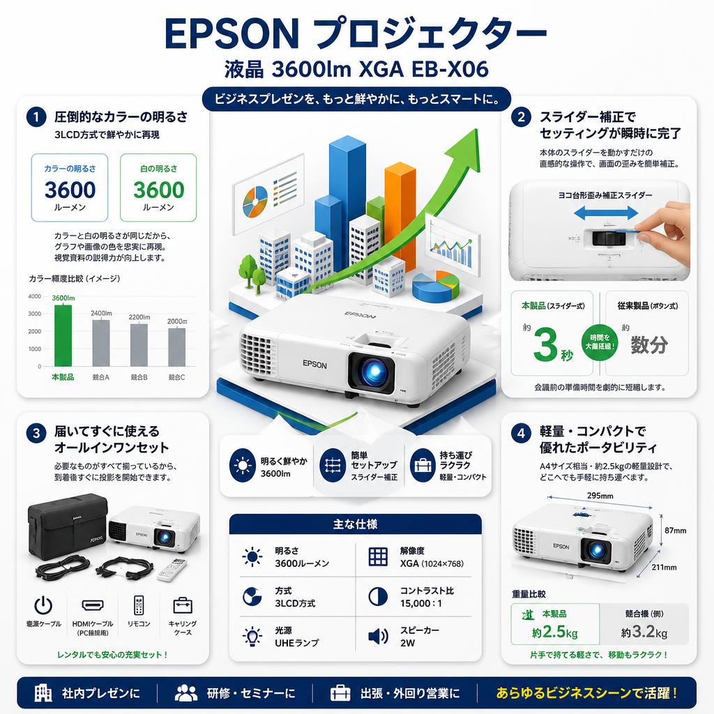 EPSON プロジェクター 液晶 3600lm XGA EB-X06 セールスポイント
