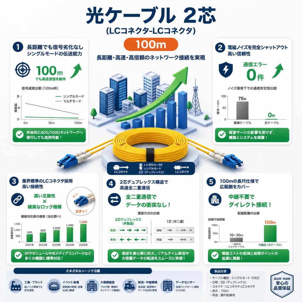 光ケーブル 2芯 (LCコネクタ-LCコネクタ) 100m セールスポイント