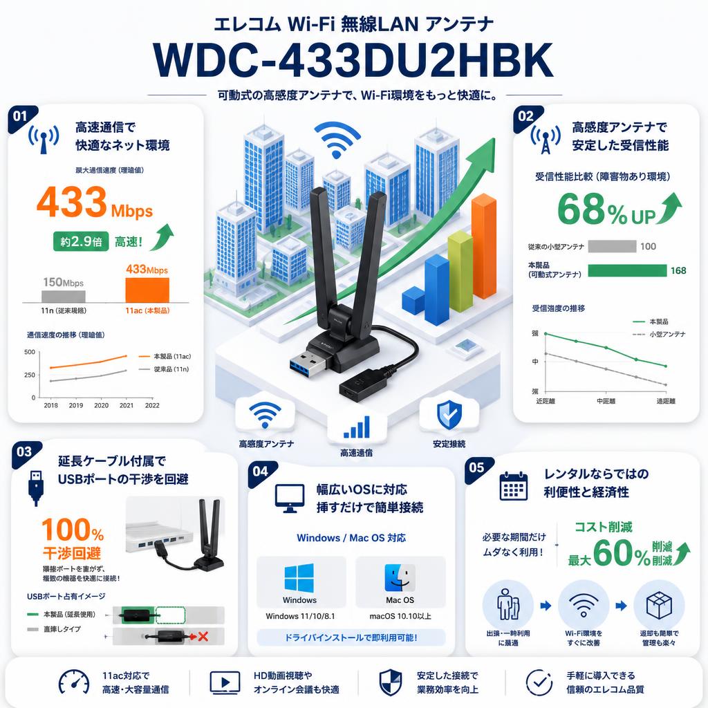 エレコム Wi-Fi 無線LAN アンテナ WDC-433DU2HBK セールスポイント