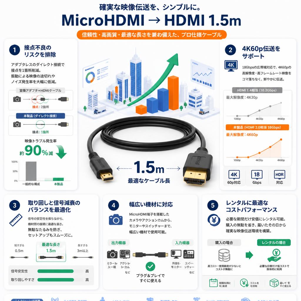 MicroHDMI → HDMI 1.5m セールスポイント
