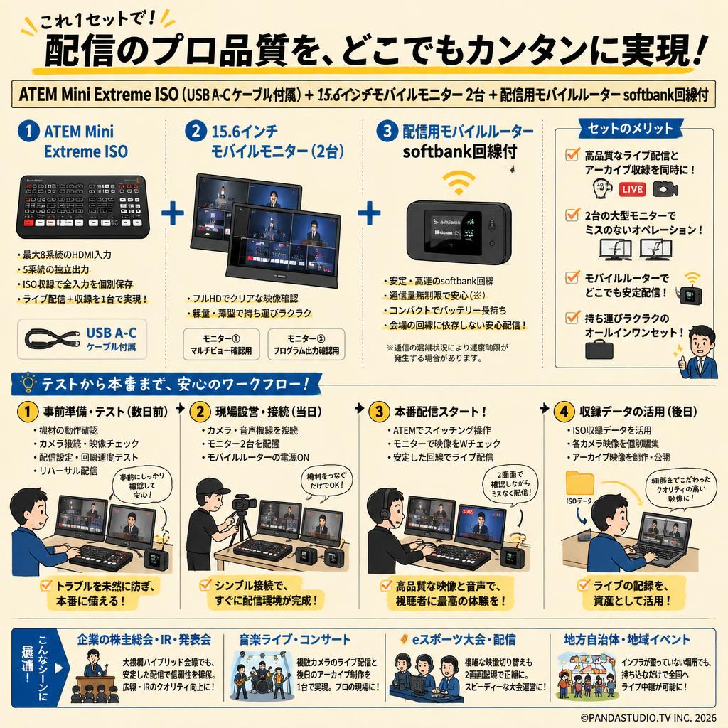 ATEM Mini Extreme ISO （USB A-C ケーブル付属）＋ 15.6インチモバイルモニター 2台 ＋ 配信用モバルルーター softbank回線付 おもな対象のお客様