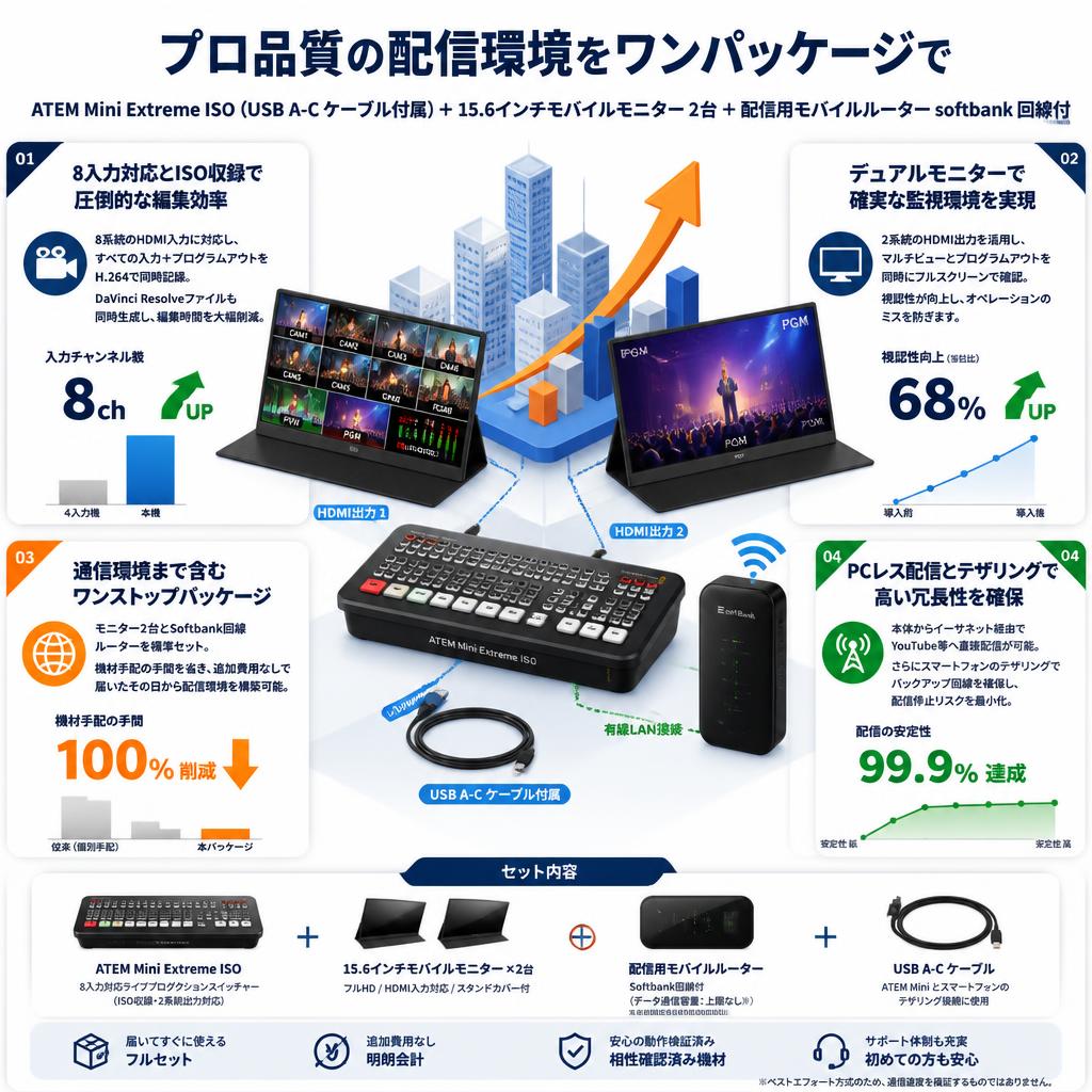 ATEM Mini Extreme ISO （USB A-C ケーブル付属）＋ 15.6インチモバイルモニター 2台 ＋ 配信用モバルルーター softbank回線付 セールスポイント