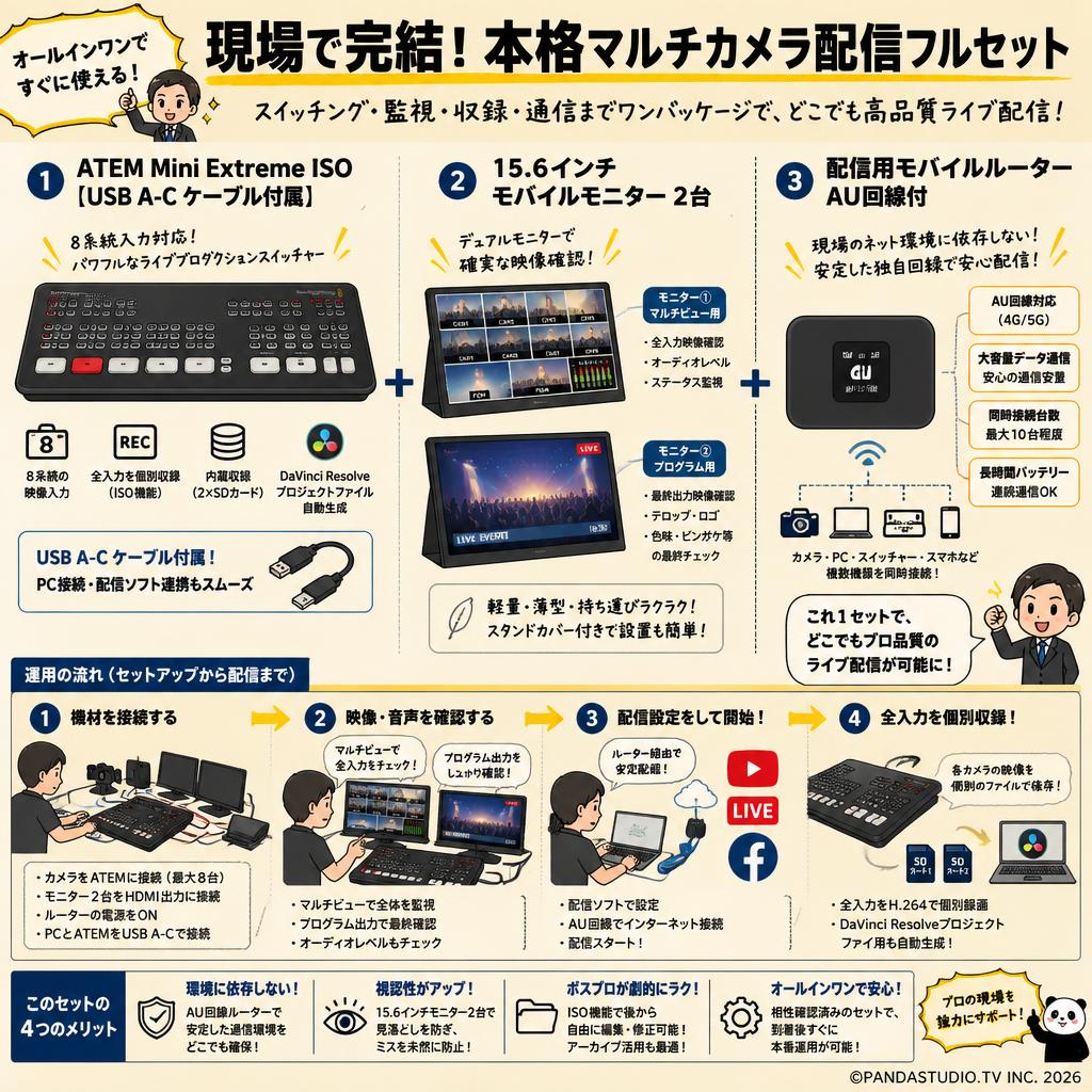 ATEM Mini Extreme ISO （USB A-C ケーブル付属）＋ 15.6インチモバイルモニター 2台 ＋ 配信用モバルルーター AU回線付 概要