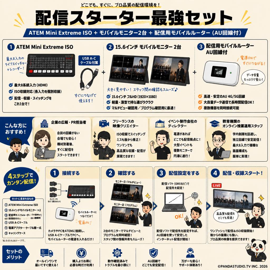 ATEM Mini Extreme ISO （USB A-C ケーブル付属）＋ 15.6インチモバイルモニター 2台 ＋ 配信用モバルルーター AU回線付 おもな対象のお客様