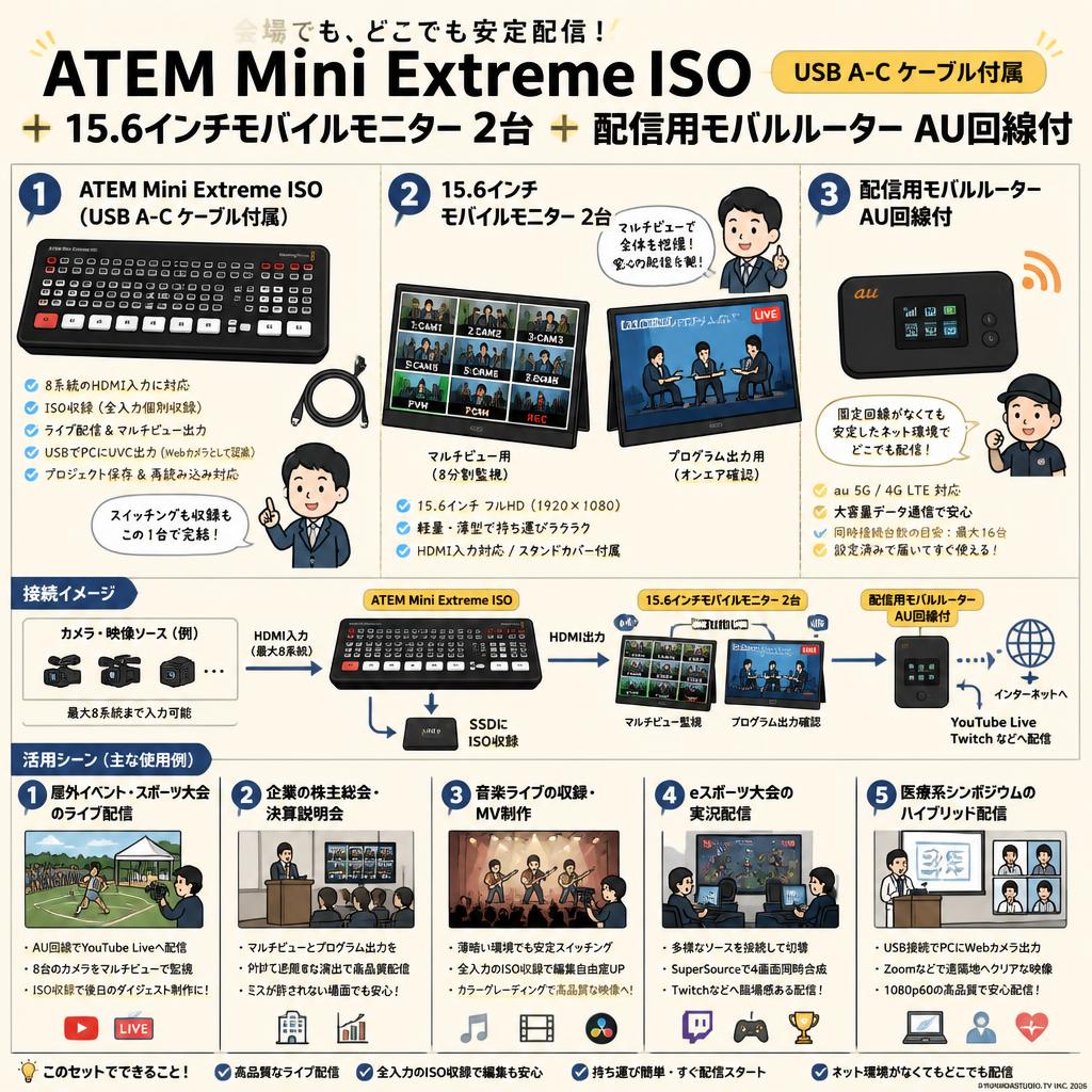 ATEM Mini Extreme ISO （USB A-C ケーブル付属）＋ 15.6インチモバイルモニター 2台 ＋ 配信用モバルルーター AU回線付 用途