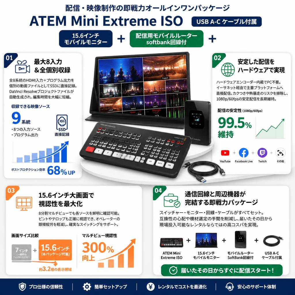 ATEM Mini Extreme ISO （USB A-C ケーブル付属）＋ 15.6インチモバイルモニター ＋ 配信用モバルルーター softbank回線付 セールスポイント