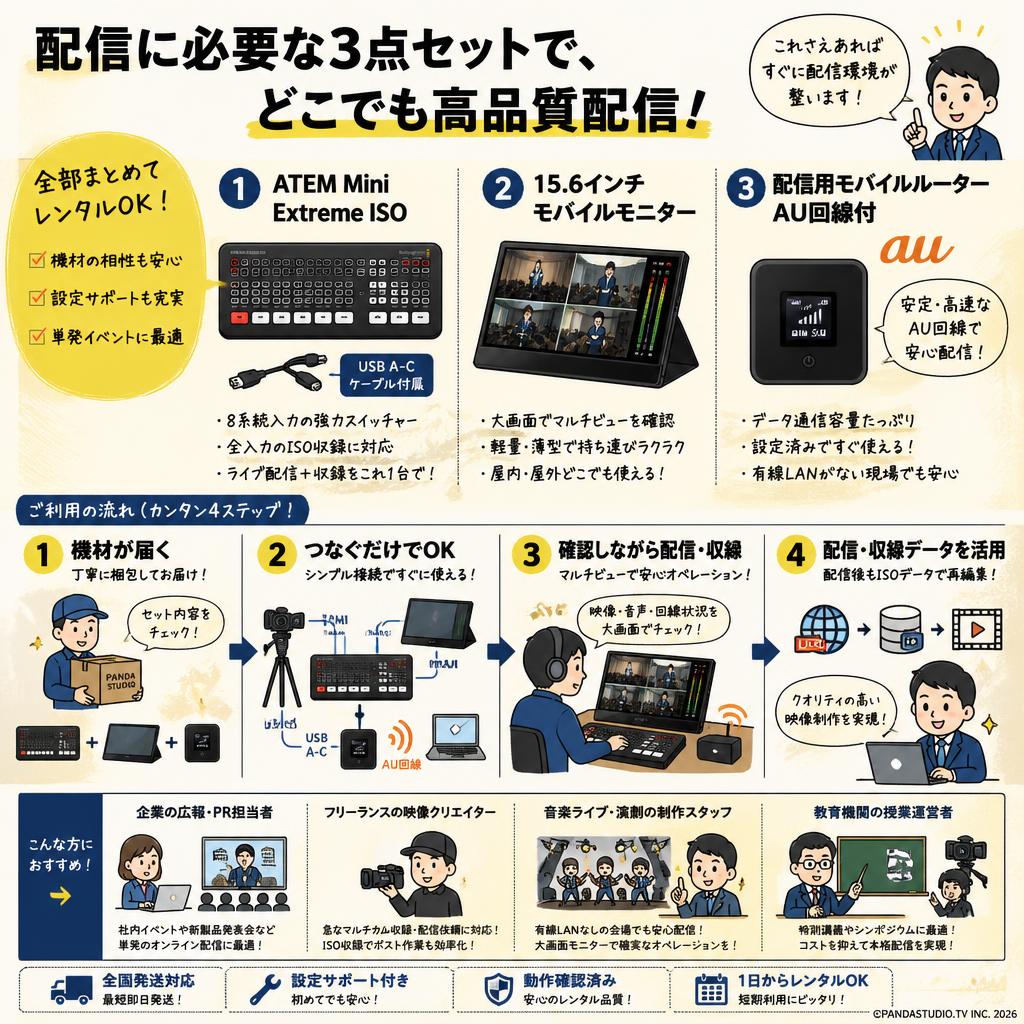 ATEM Mini Extreme ISO （USB A-C ケーブル付属）＋ 15.6インチモバイルモニター ＋ 配信用モバルルーター AU回線付 おもな対象のお客様