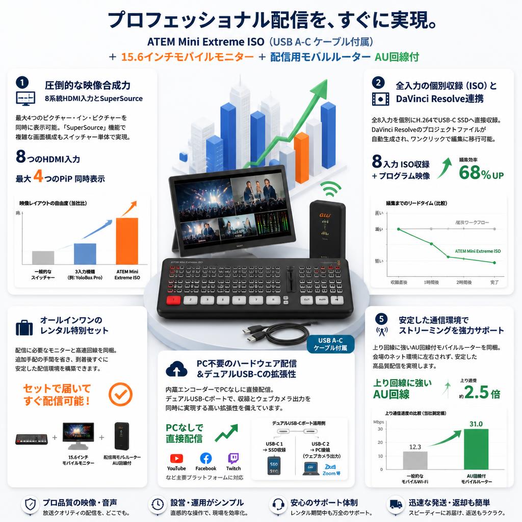 ATEM Mini Extreme ISO （USB A-C ケーブル付属）＋ 15.6インチモバイルモニター ＋ 配信用モバルルーター AU回線付 セールスポイント