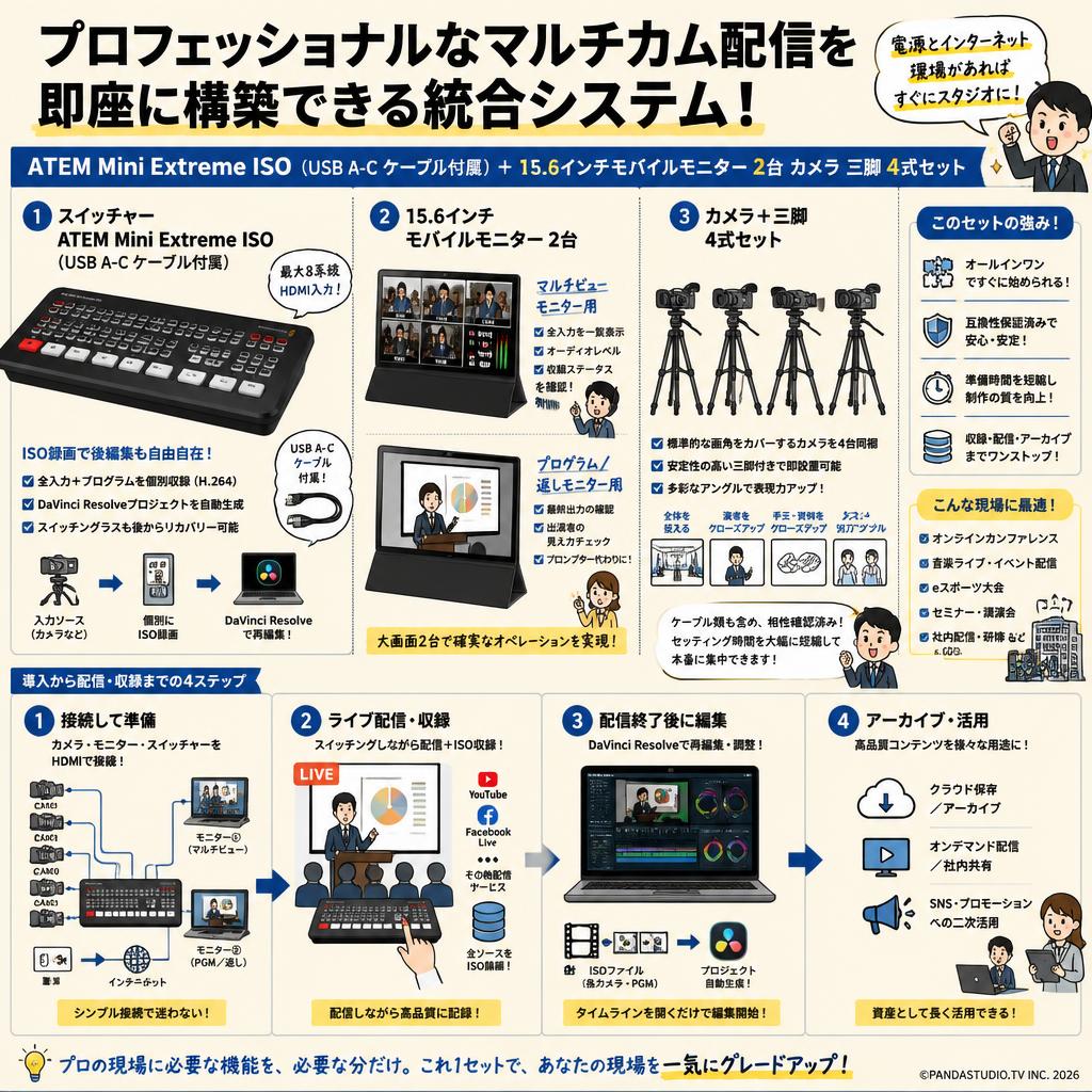 ATEM Mini Extreme ISO （USB A-C ケーブル付属）＋ 15.6インチモバイルモニター 2台 カメラ 三脚 4式セット 概要