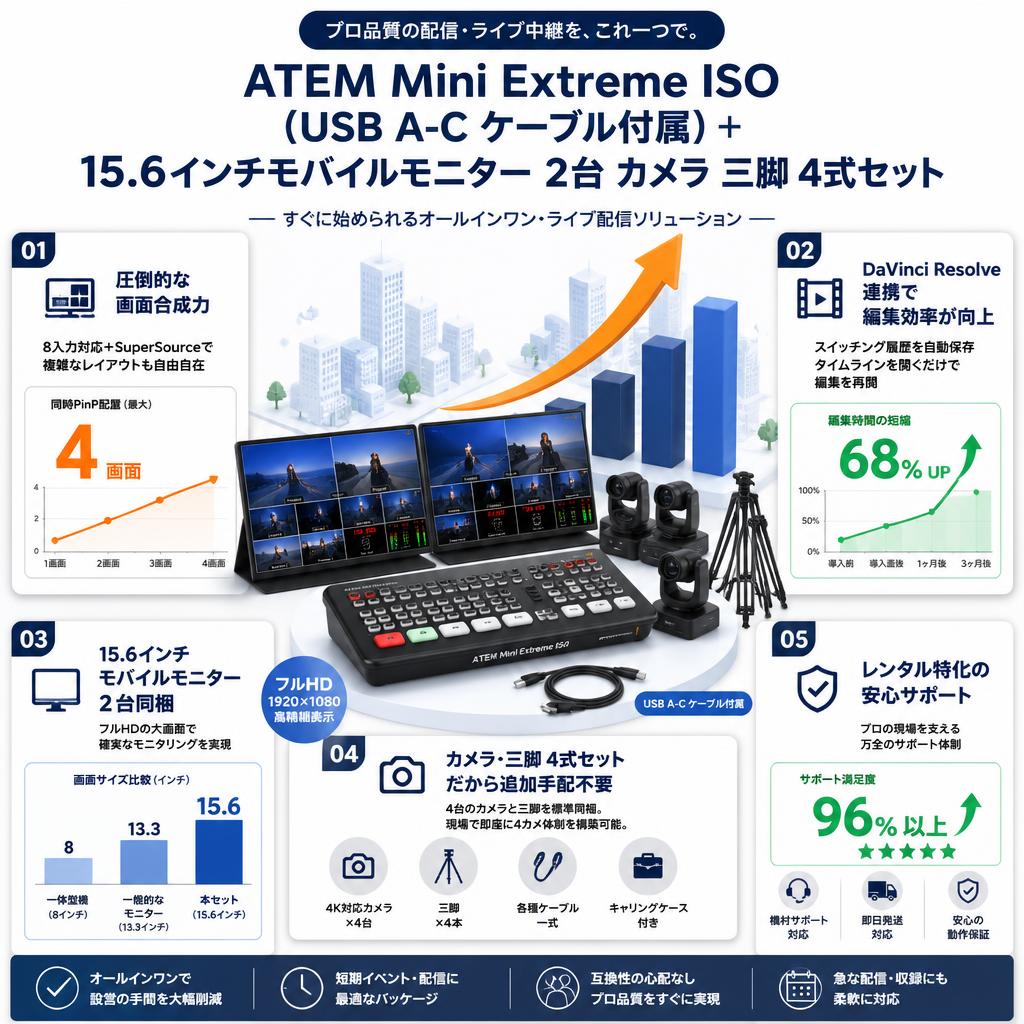ATEM Mini Extreme ISO （USB A-C ケーブル付属）＋ 15.6インチモバイルモニター 2台 カメラ 三脚 4式セット セールスポイント