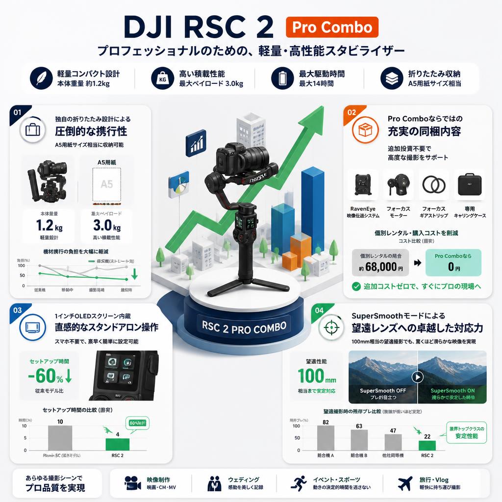 DJI RSC 2 Pro Combo セールスポイント