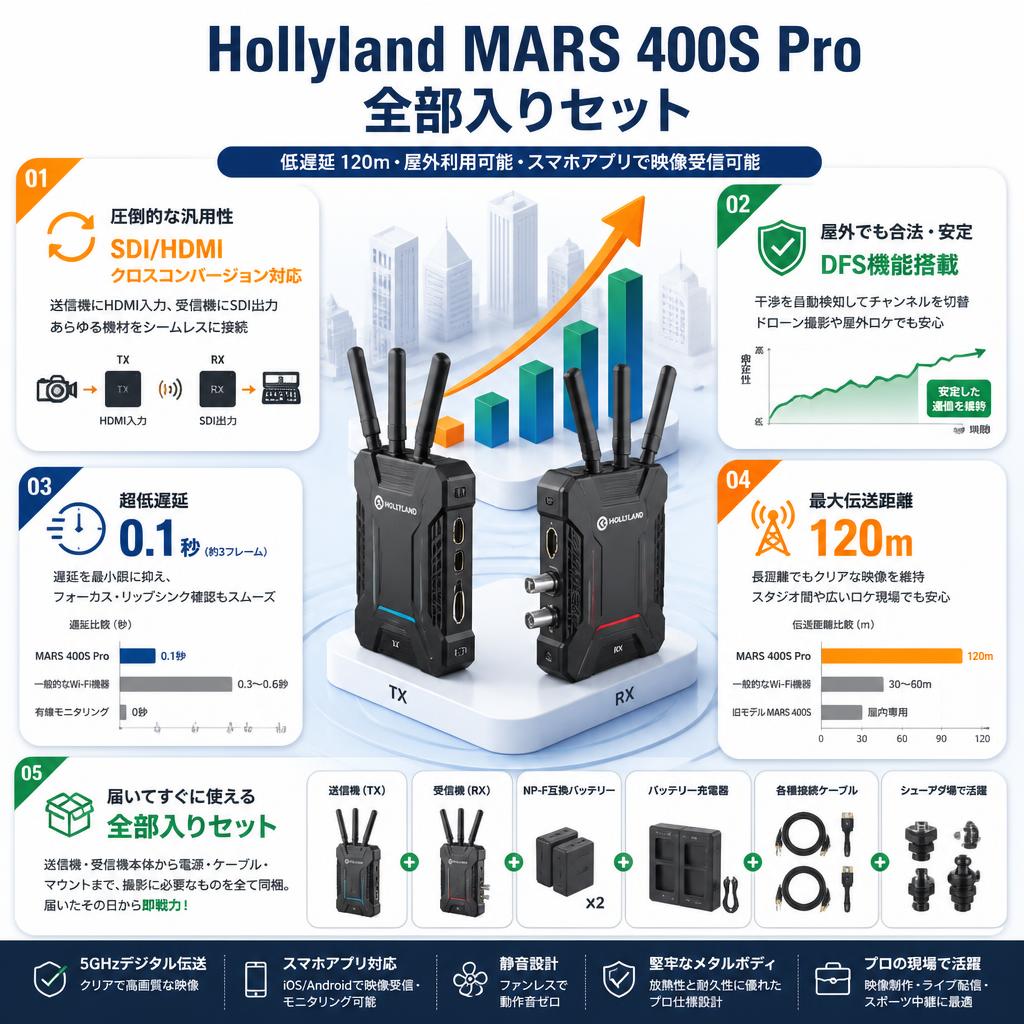 Hollyland MARS 400S Pro  全部入りセット（低遅延 120ｍ・屋外利用可能・スマホアプリで映像受信可能） セールスポイント
