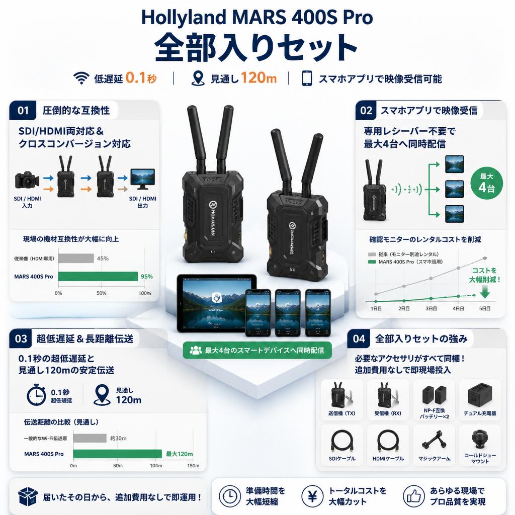Hollyland MARS 400S Pro  全部入りセット（低遅延 120ｍ・屋外利用可能・スマホアプリで映像受信可能） セールスポイント
