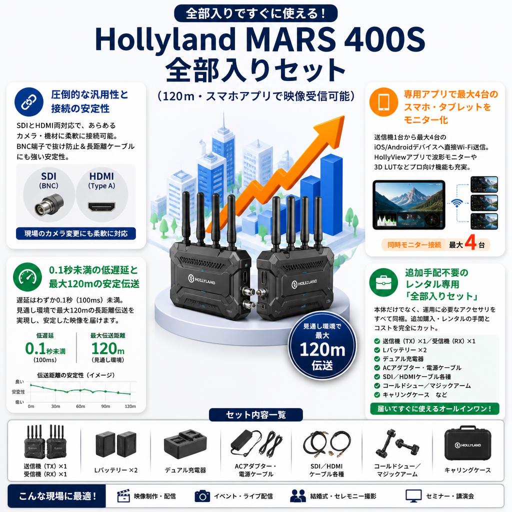 Hollyland MARS 400S 全部入りセット（120ｍ・スマホアプリで映像受信可能） セールスポイント