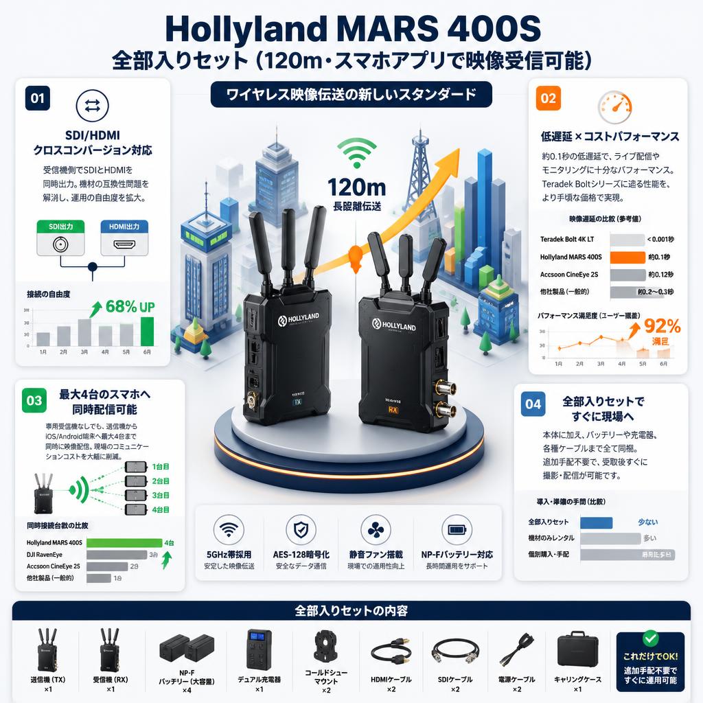 Hollyland MARS 400S 全部入りセット（120ｍ・スマホアプリで映像受信可能） セールスポイント