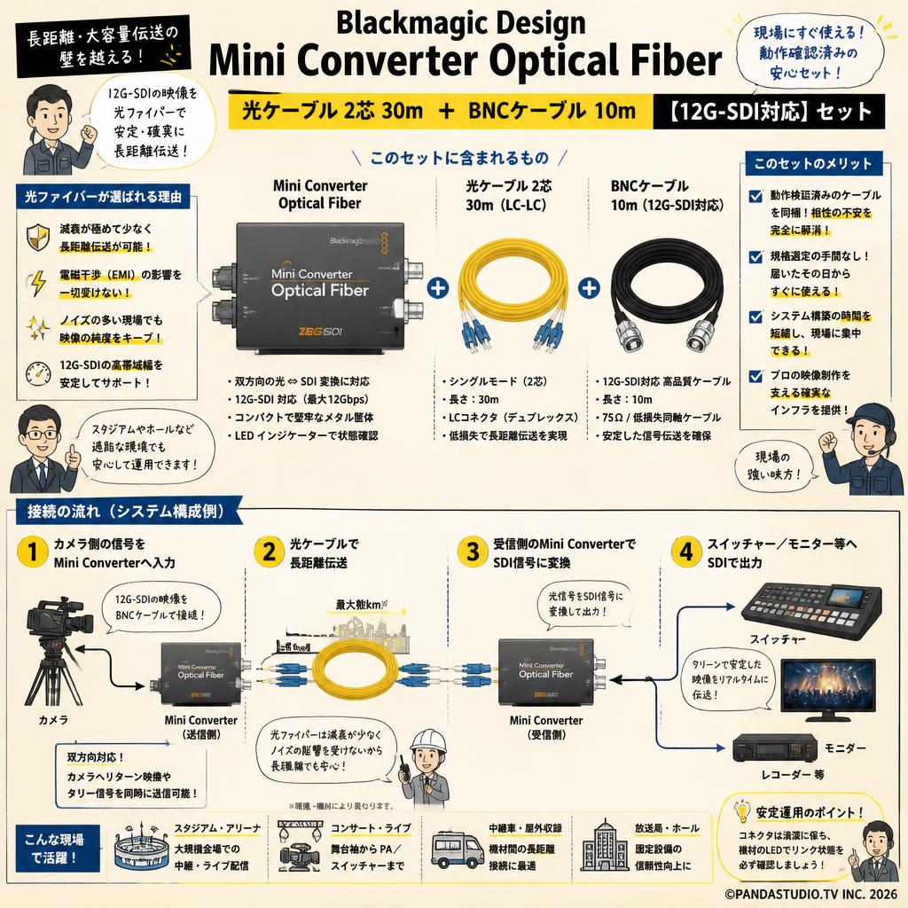 Blackmagic Design Mini Converter Optical Fiber＋光ケーブル 2芯 30m＋BNCケーブル10m 【12G-SDI対応】セット 概要