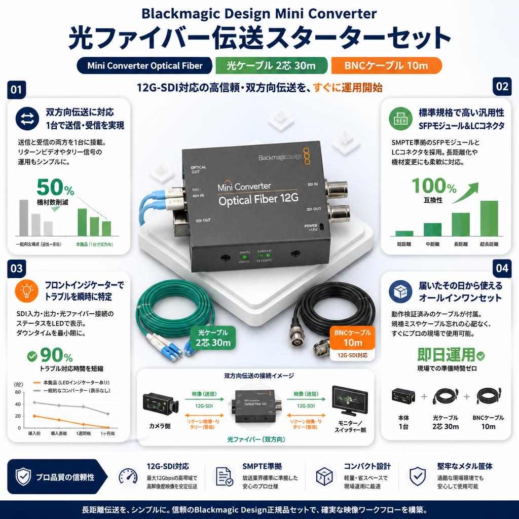 Blackmagic Design Mini Converter Optical Fiber＋光ケーブル 2芯 30m＋BNCケーブル10m 【12G-SDI対応】セット セールスポイント