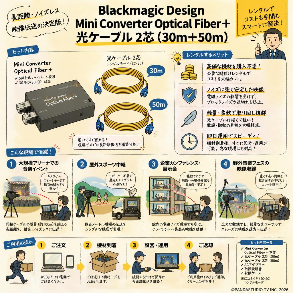 Blackmagic Design Mini Converter Optical Fiber＋光ケーブル 2芯 (30m＋50m) おもな対象のお客様