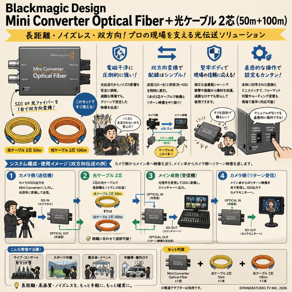 Blackmagic Design Mini Converter Optical Fiber＋光ケーブル 2芯 (50m＋100m) 概要