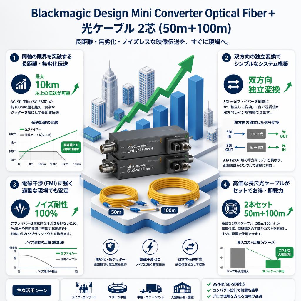 Blackmagic Design Mini Converter Optical Fiber＋光ケーブル 2芯 (50m＋100m) セールスポイント