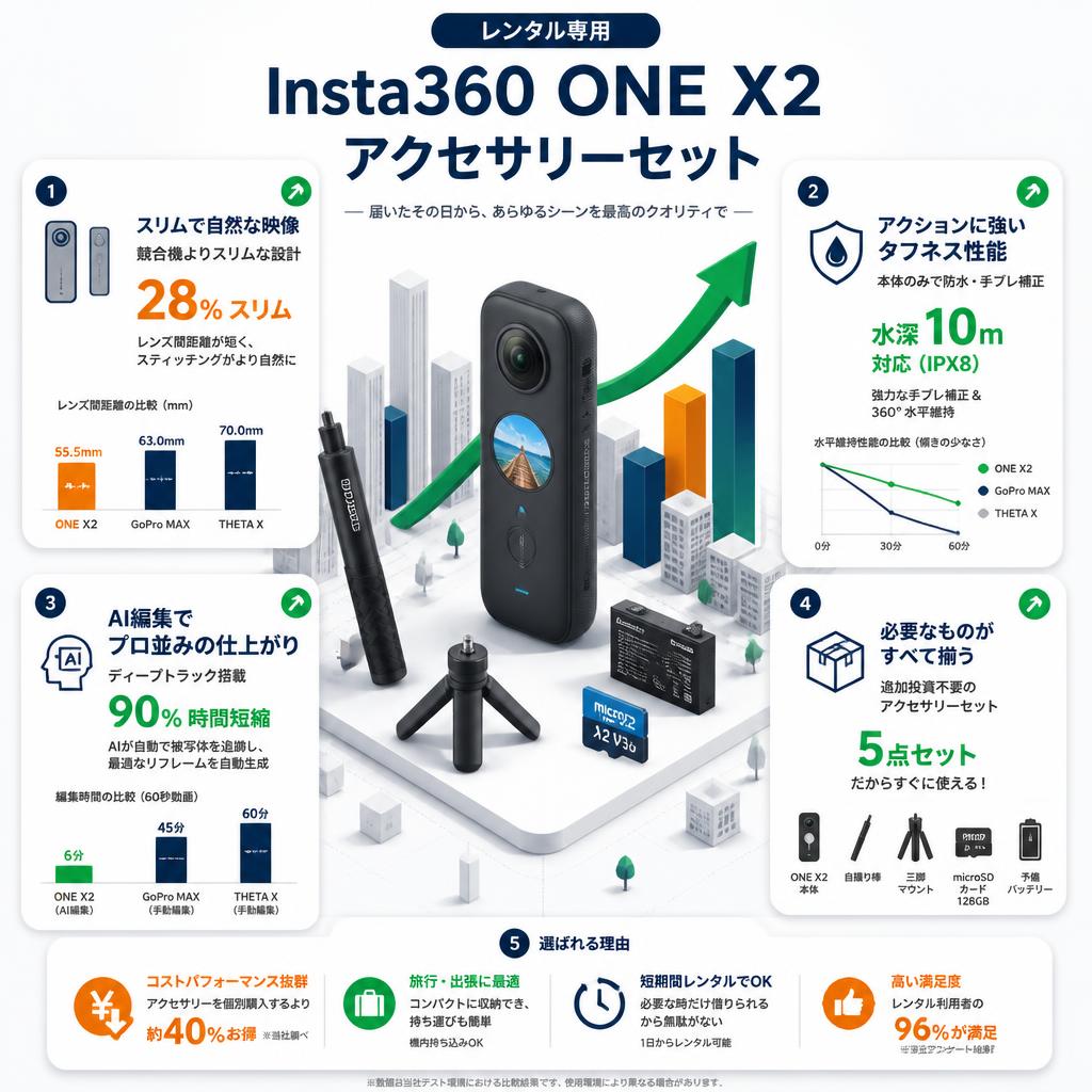 Insta360 ONE X2 アクセサリーセット セールスポイント