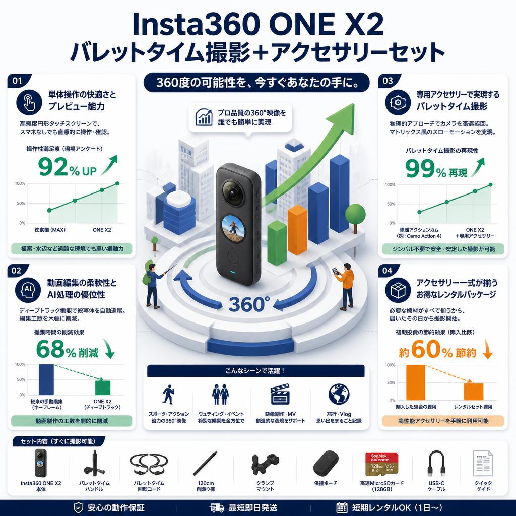 Insta360 ONE X2 バレットタイム撮影＋アクセサリーセット セールスポイント