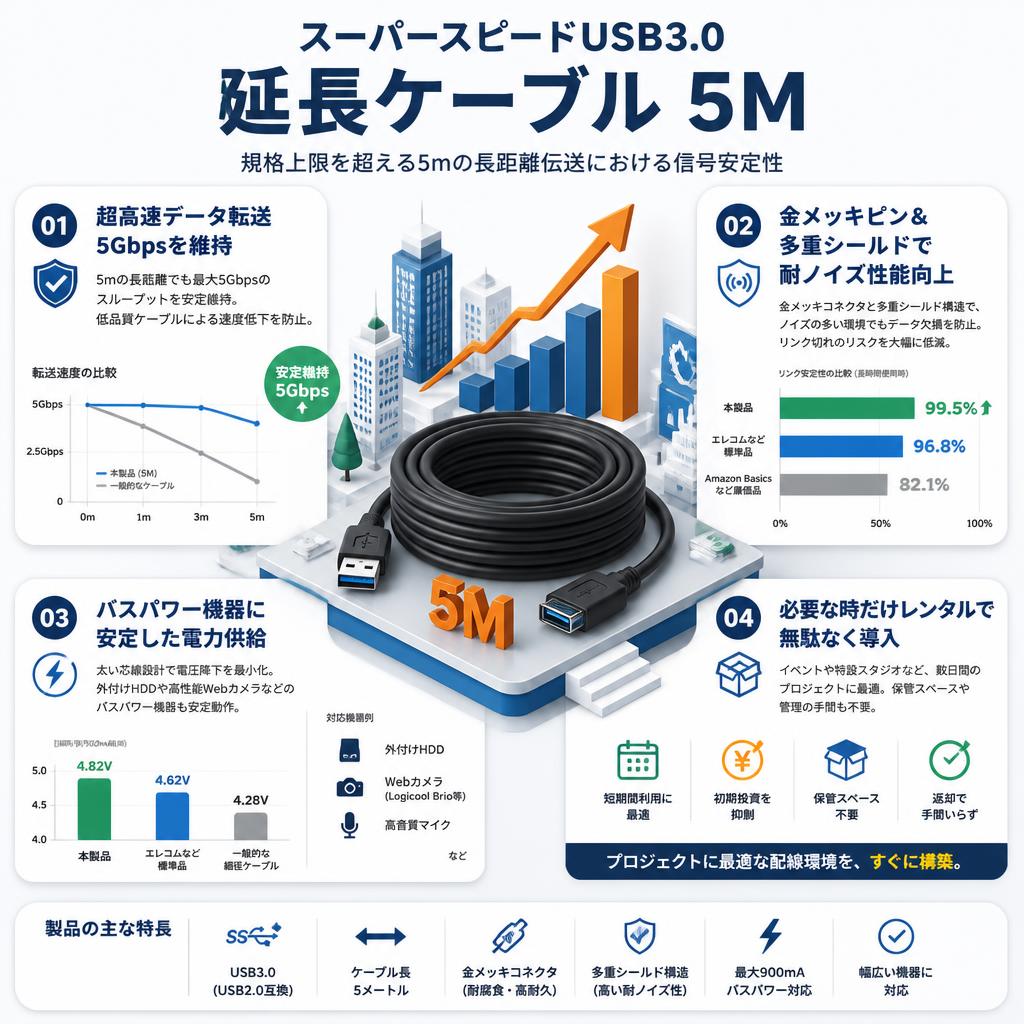 スーパースピードUSB3.0 延長ケーブル 5M セールスポイント