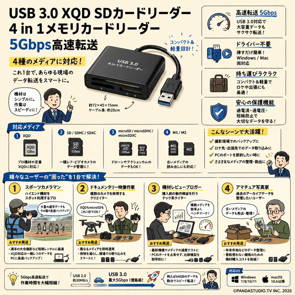 USB 3.0 XQD SDカードリーダー 4 in 1メモリカードリーダー 5Gbps高速転送 おもな対象のお客様