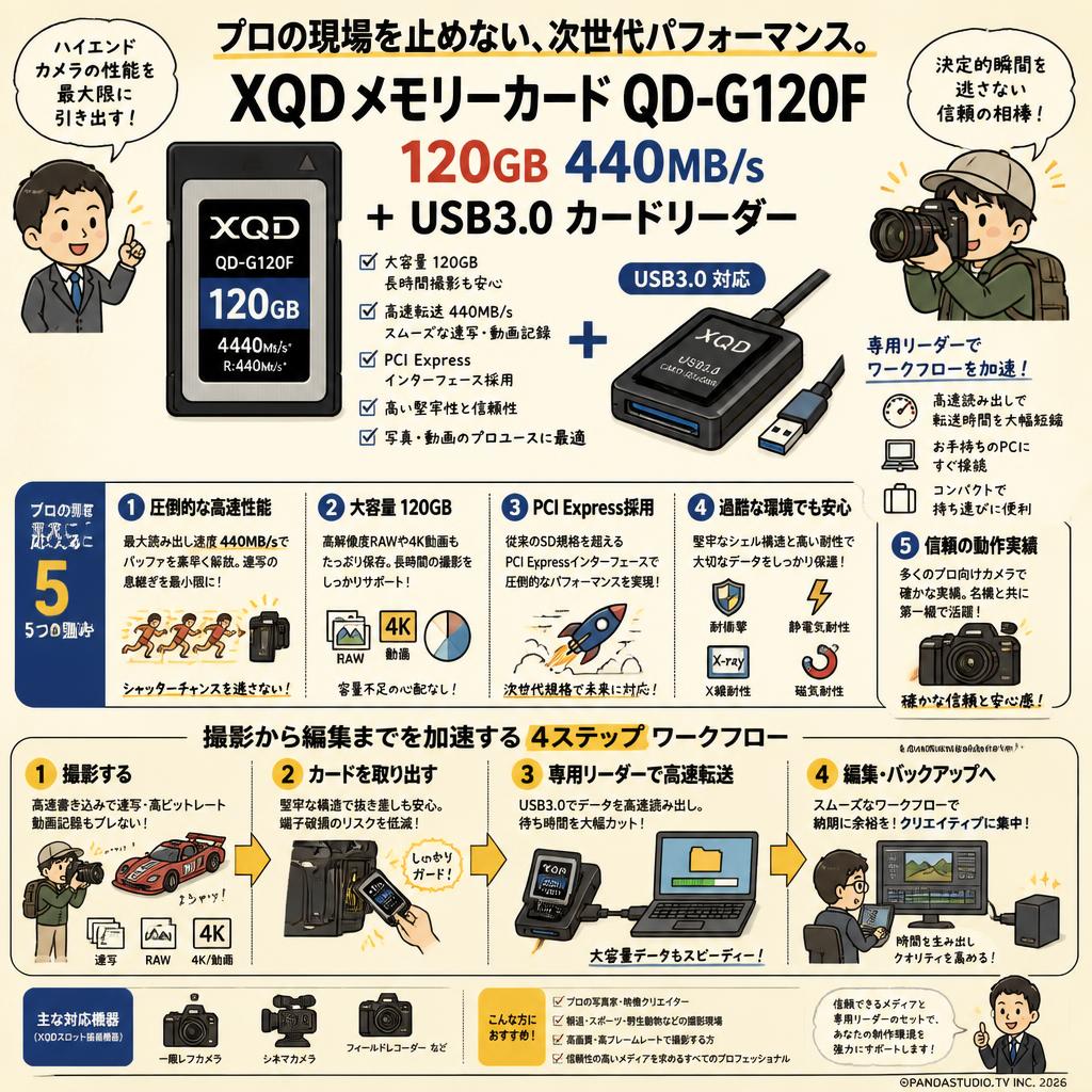XQDメモリーカード QD-G120F 120GB 440MB/s　＋ USB3.0 カードリーダー 概要