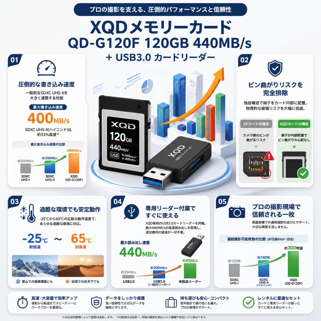 XQDメモリーカード QD-G120F 120GB 440MB/s　＋ USB3.0 カードリーダー セールスポイント
