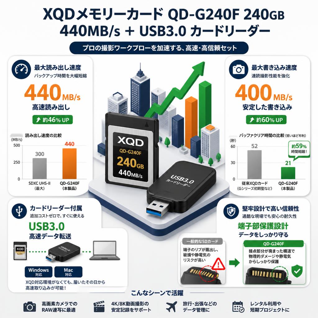 XQDメモリーカード QD-G240F 240GB 440MB/s ＋ USB3.0 カードリーダー セールスポイント