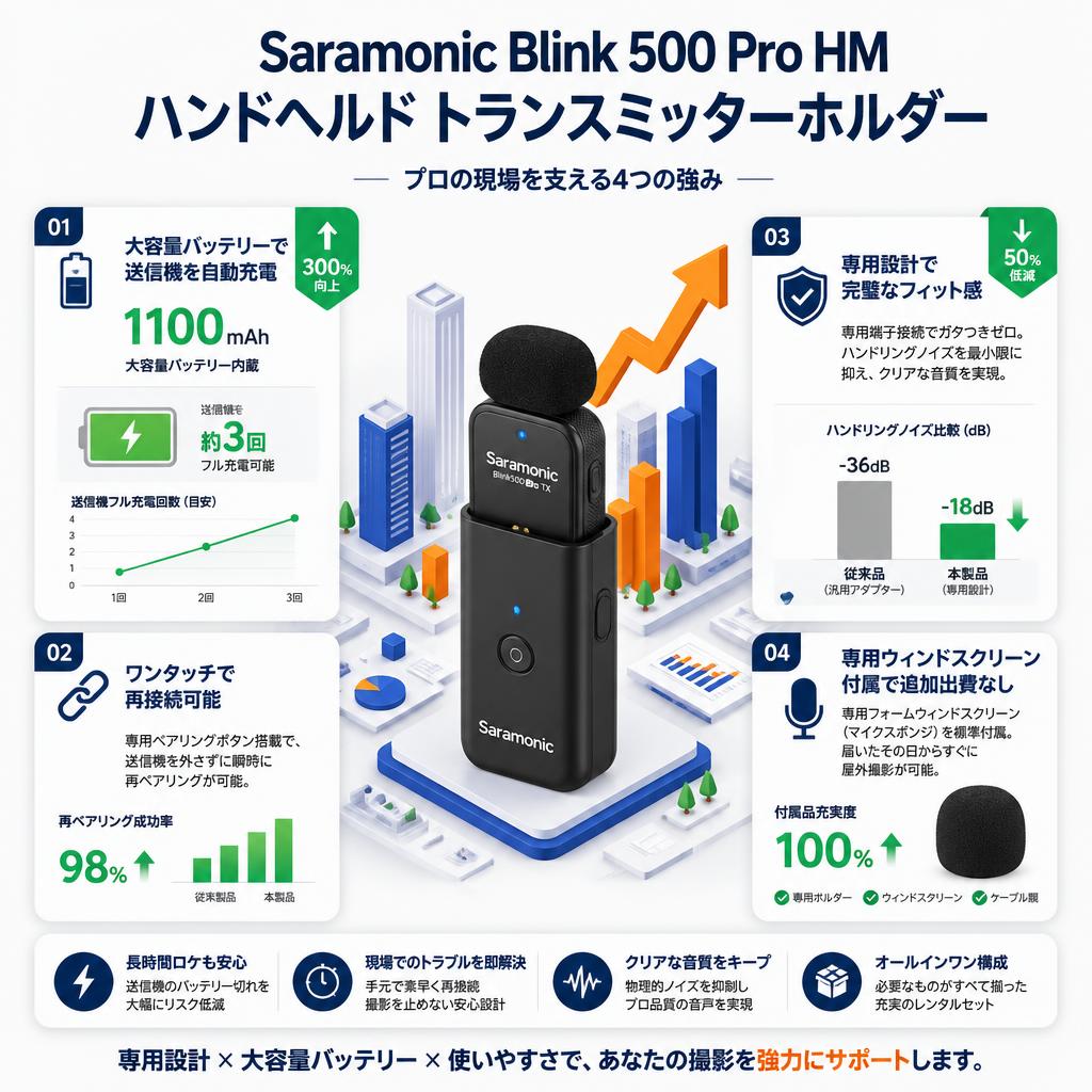 Saramonic Blink 500 Pro HM ハンドヘルド トランスミッターホルダー セールスポイント