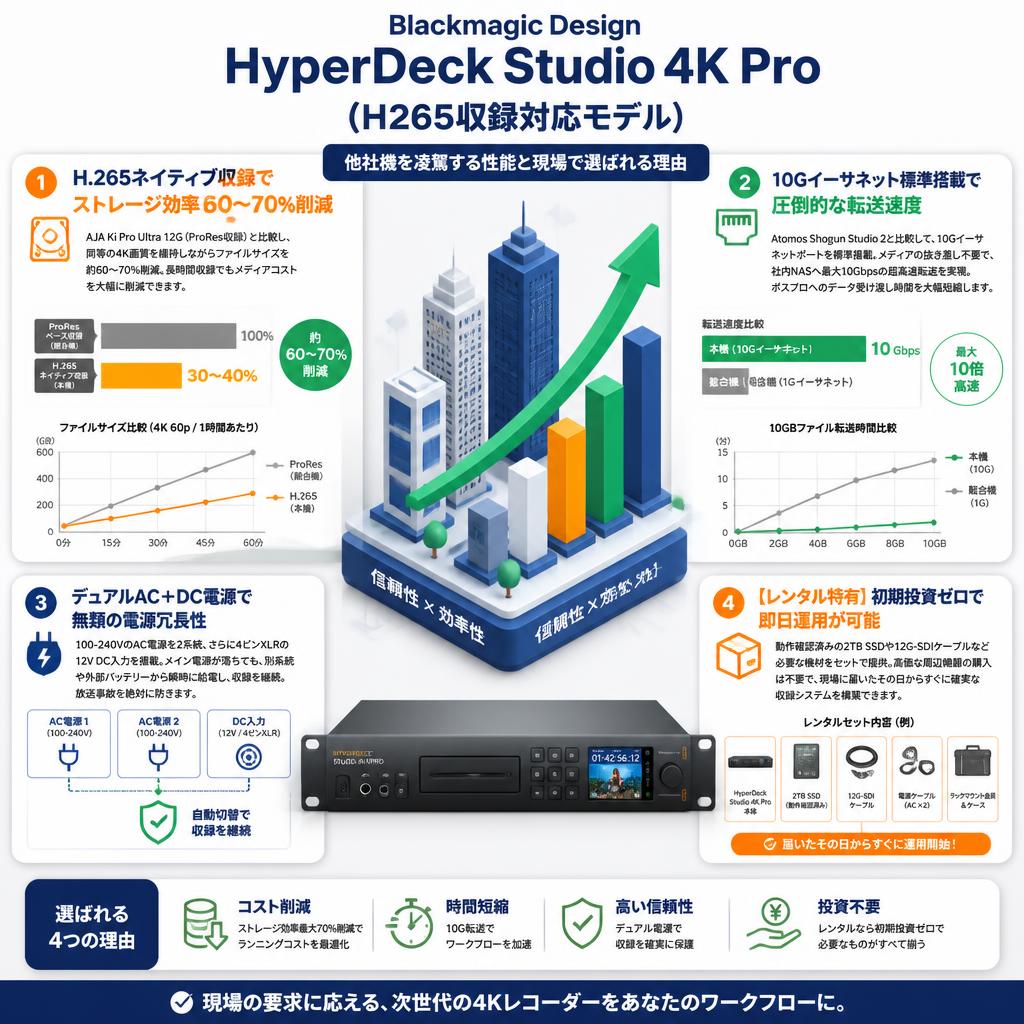 Blackmagic Design HyperDeck Studio 4K Pro (H265収録対応モデル) セールスポイント