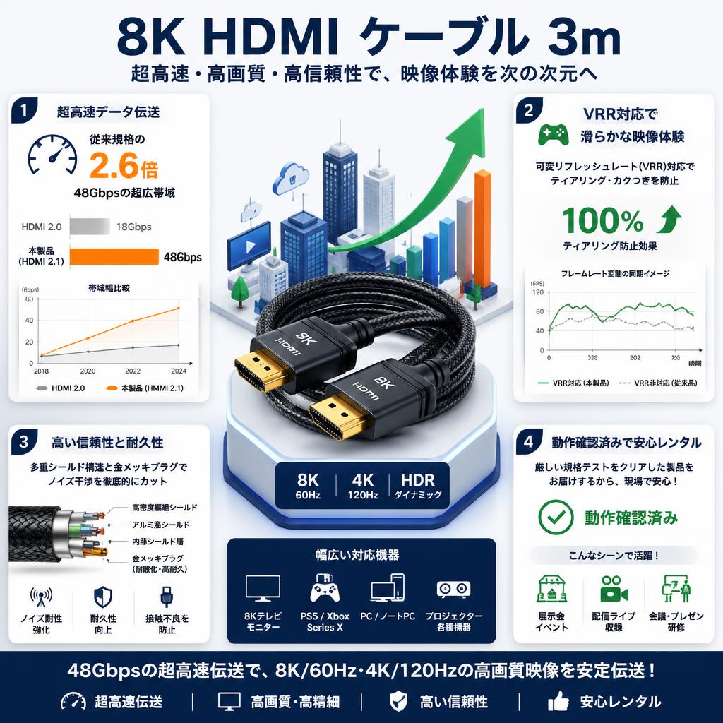 8K HDMI ケーブル 3m セールスポイント