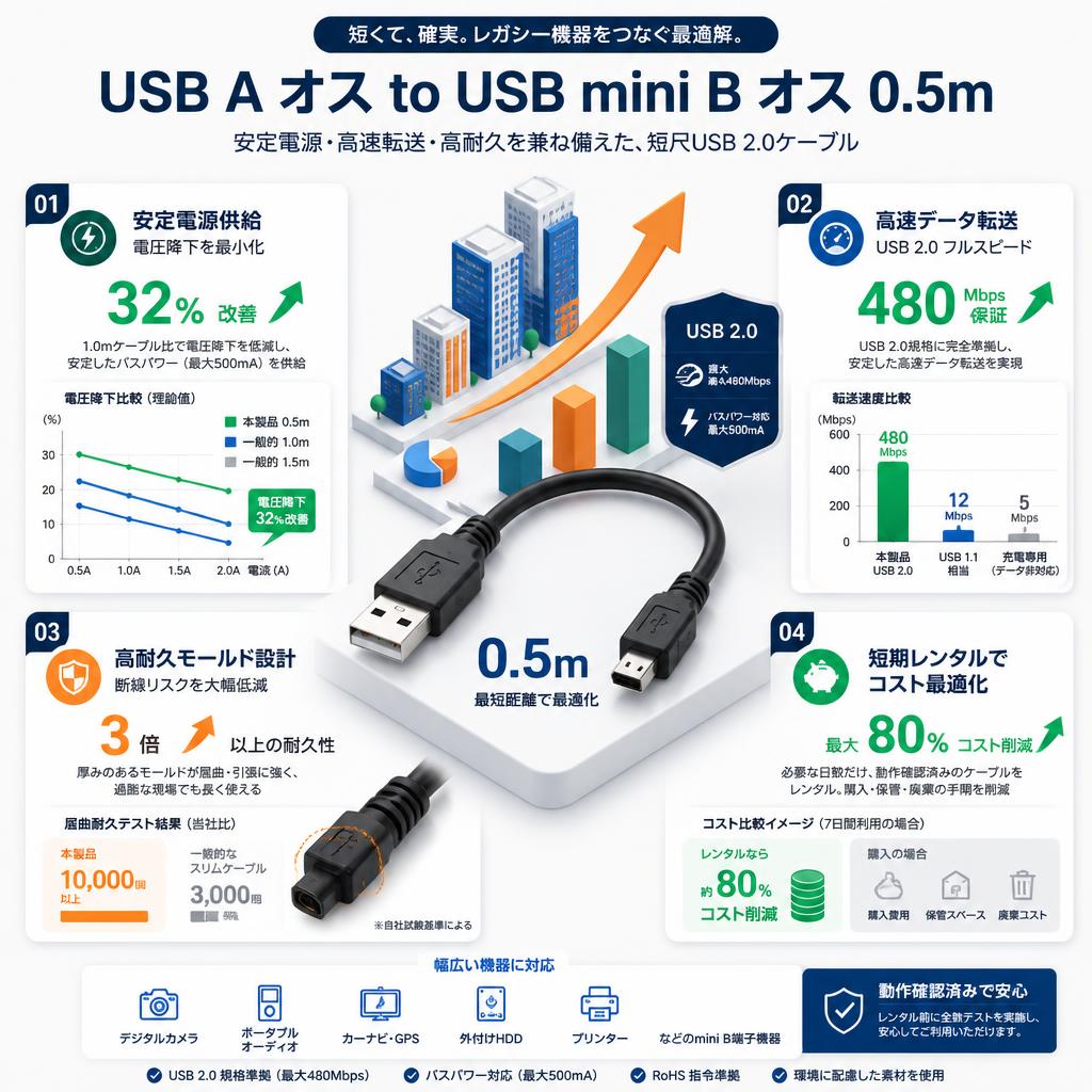 USB A オス to USB mini B オス 0.5m セールスポイント