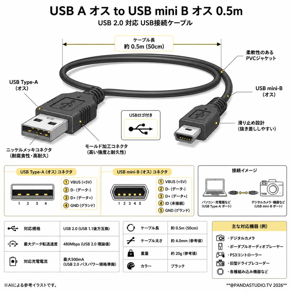 USB A オス to USB mini B オス 0.5m スペック