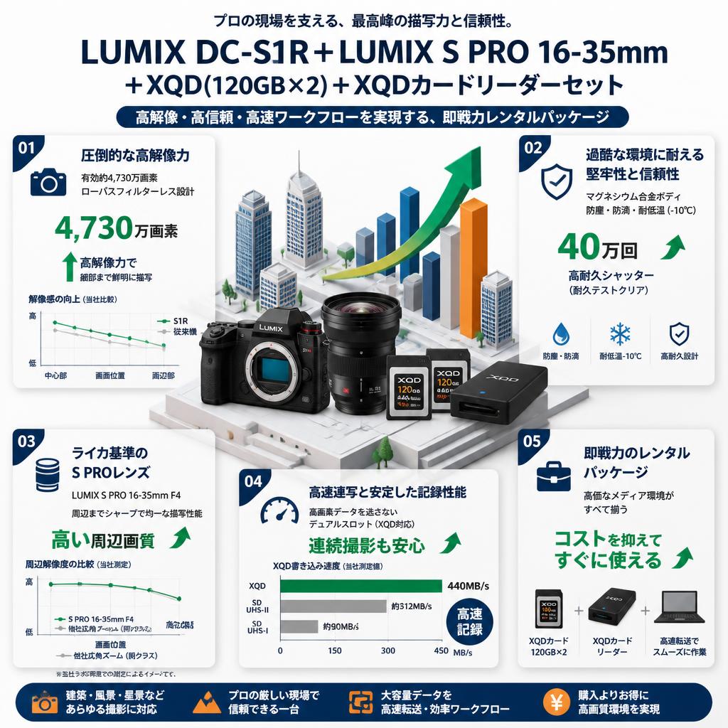 LUMIX DC-S1R＋ LUMIX S PRO 16-35mm ＋XQD(120GBx2)＋XQDカードリーダーセット セールスポイント